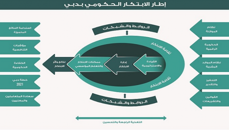 برنامج دبي للتميز يطلق الإصدار الأول من دليل إطار الابتكار الحكومي