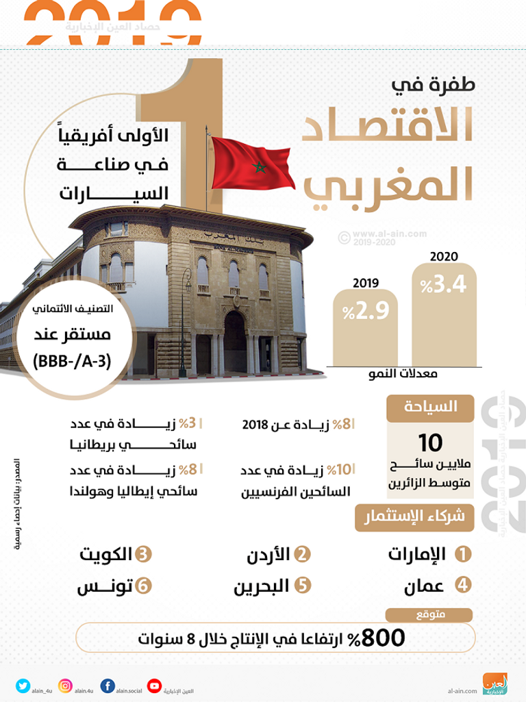 التضخم في المغرب 0.2% في 2019