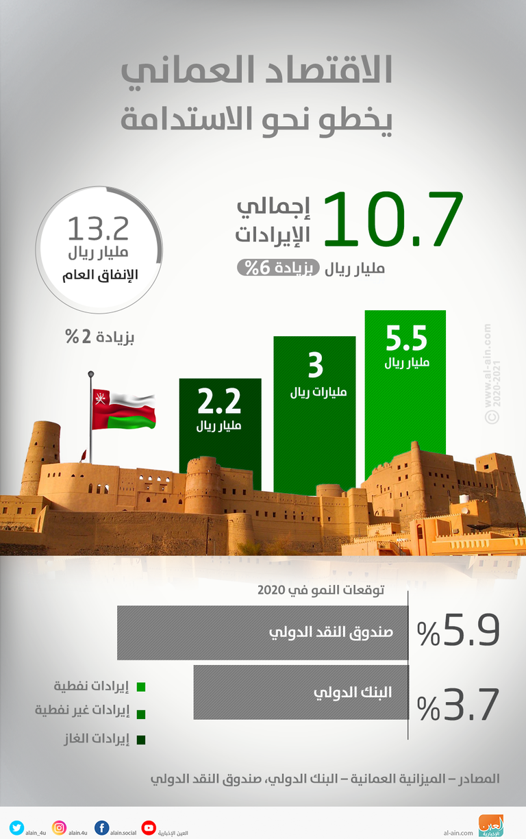 وزارة التجارة والصناعة العمانية