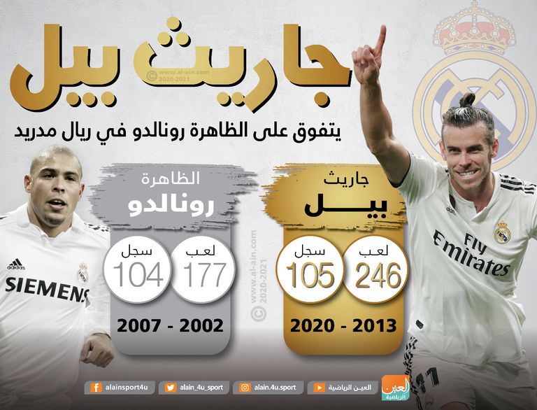 فرحة لاعبي الريال بهدف بيل