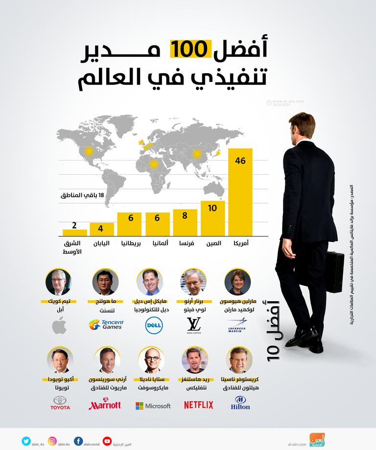  قائمة أفضل 100 مدير تنفيذي في العالم
