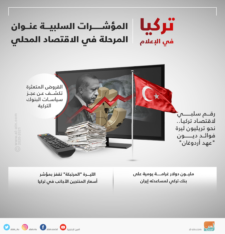 المؤشرات السلبية عنوان المرحلة في الاقتصاد المحلي