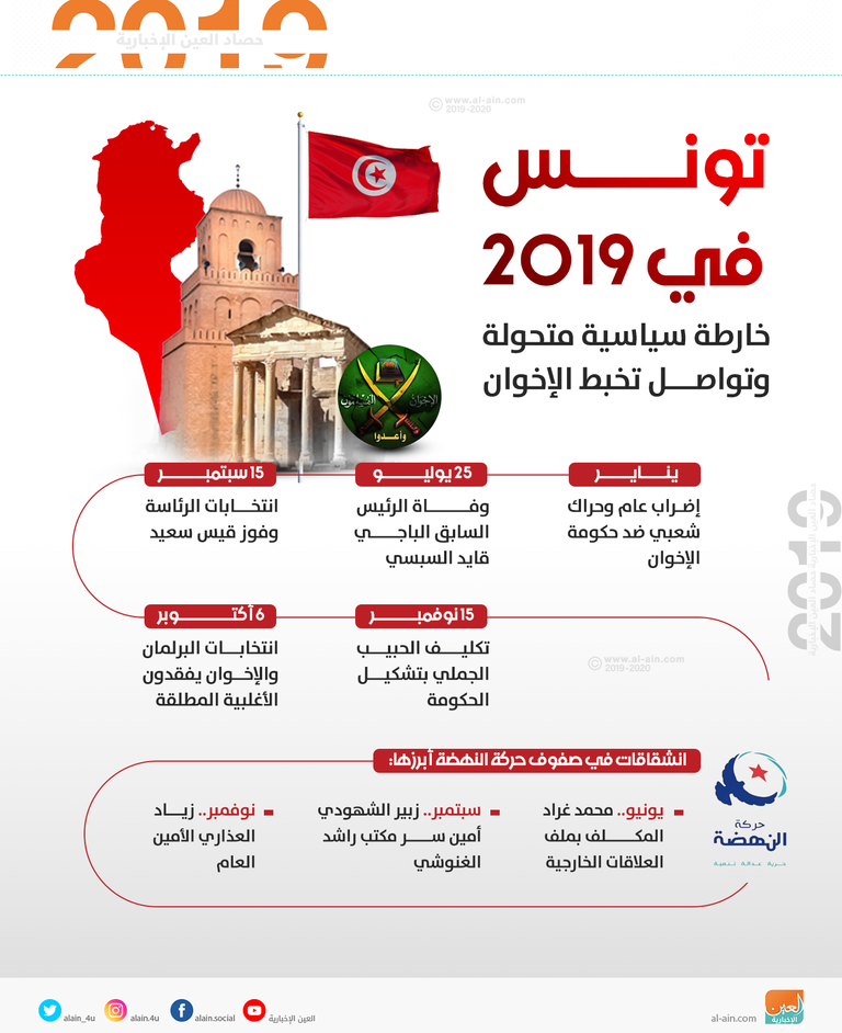 قيس سعيد خلال تكليفه الفخفاخ لتشكيل الحكومة التونسية الجديدة