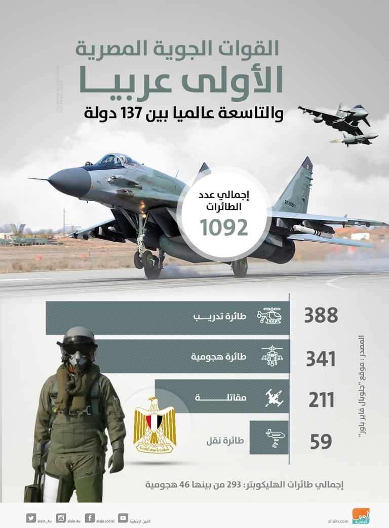 أقوى 5 قوات جوية عربية بينها مصر والسعودية والإمارات