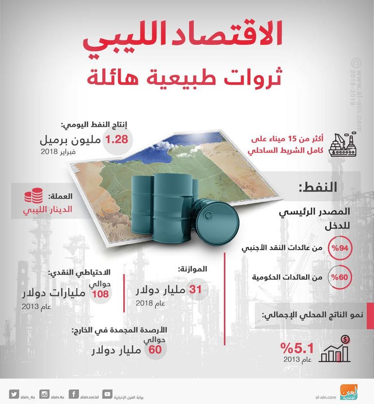 القبائل قررت إيقاف إنتاج النفط الليبي