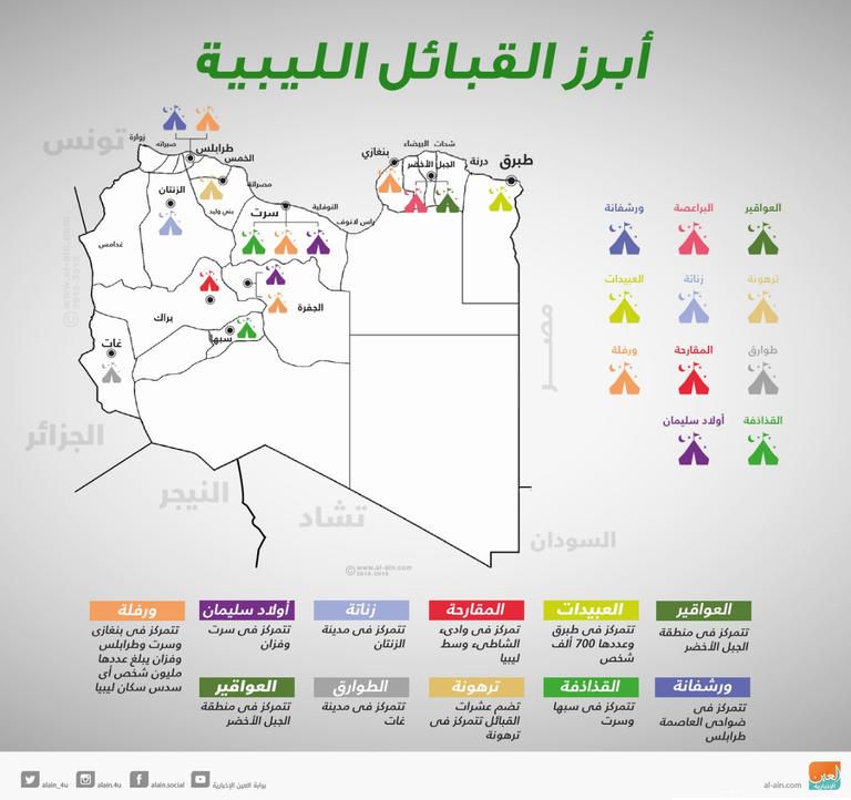 القبائل قررت إيقاف إنتاج النفط الليبي