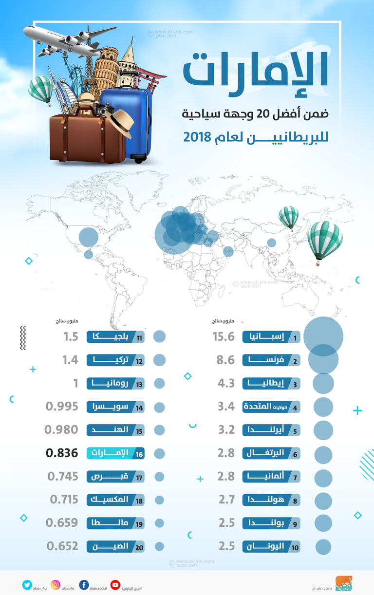 الإمارات تشتهر بشعبيتها كوجهة للعطلات