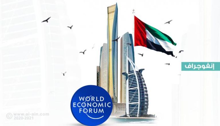 الإمارات الأولى عربيا و21 عالميا على مؤشر مرونة سوق العمل العالمي