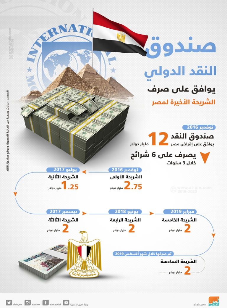 صندوق النقد الدولي