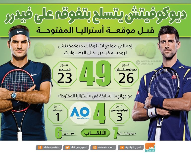 ديوكوفيتش وفيدرر