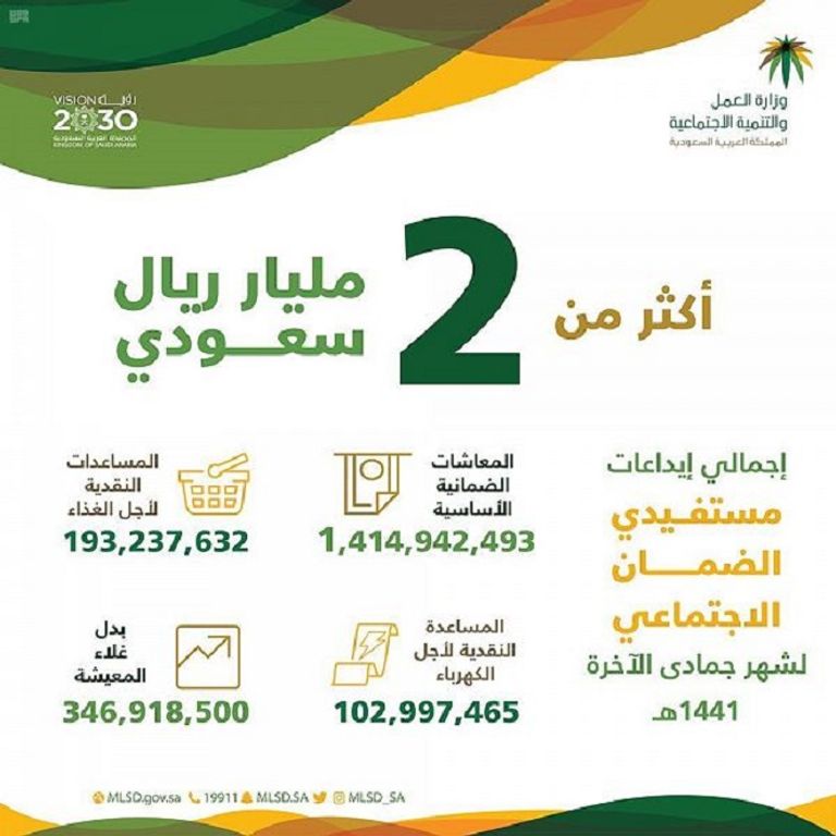 أكثر من ملياري ريال لمستفيدي الضمان الاجتماعي بالسعودية