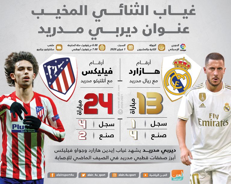 إنفوجراف.. غياب الثنائي المخيب عنوان ديربي مدريد - صورة 1