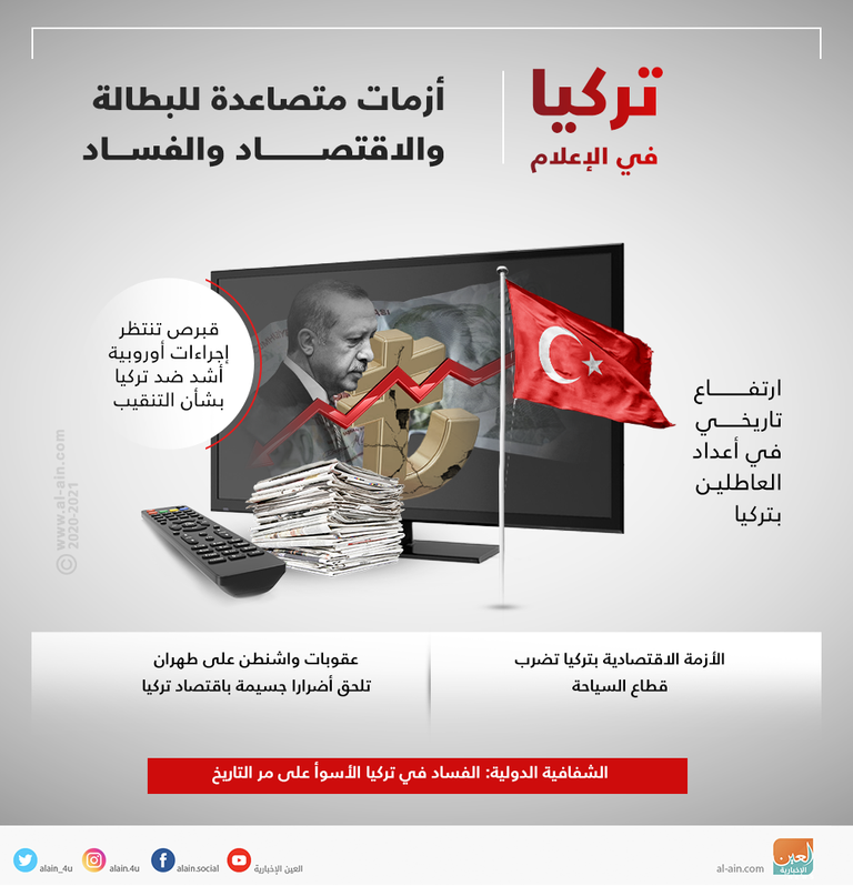 تركيا في الإعلام.. أزمات متصاعدة للبطالة والاقتصاد والفساد