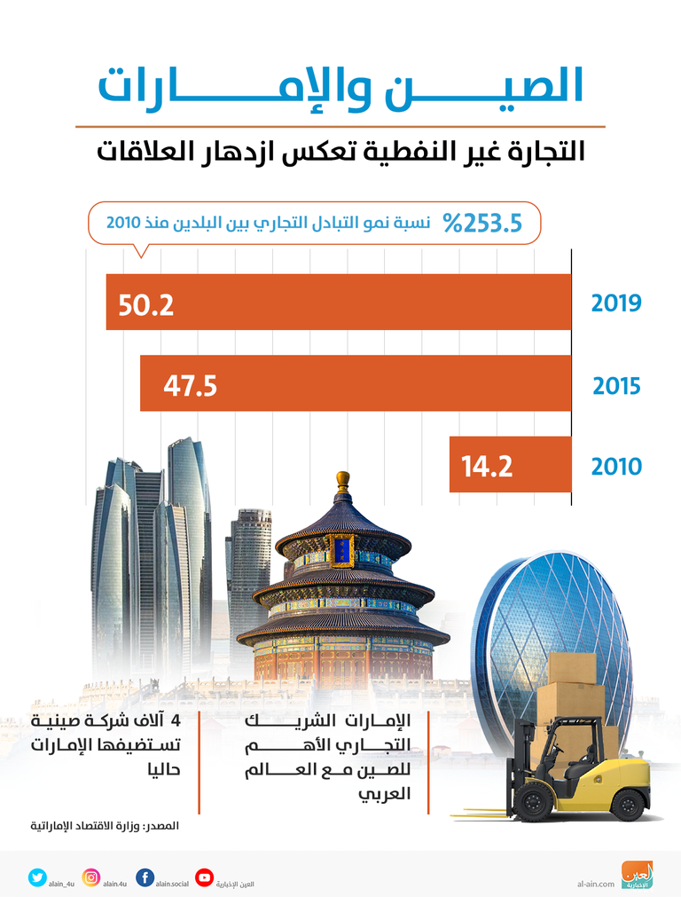 الصين والإمارات.. التجارة البينية تعكس ازدهار العلاقات