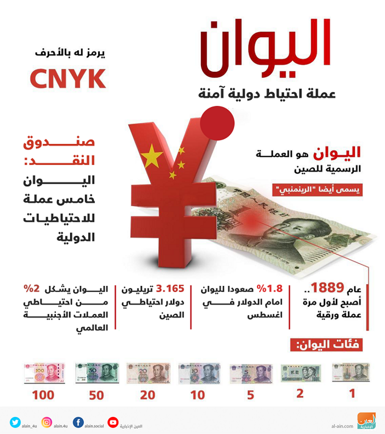 اليوان الصيني.. العملة التي نالت ثقة صندوق النقد