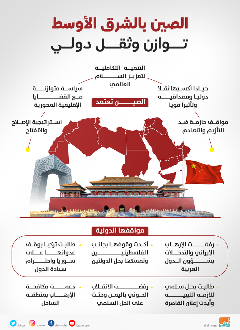 الصين بالشرق الأوسط.. توازن وثقل دولي الصين بالشرق الأوسط.. توازن وثقل دولي