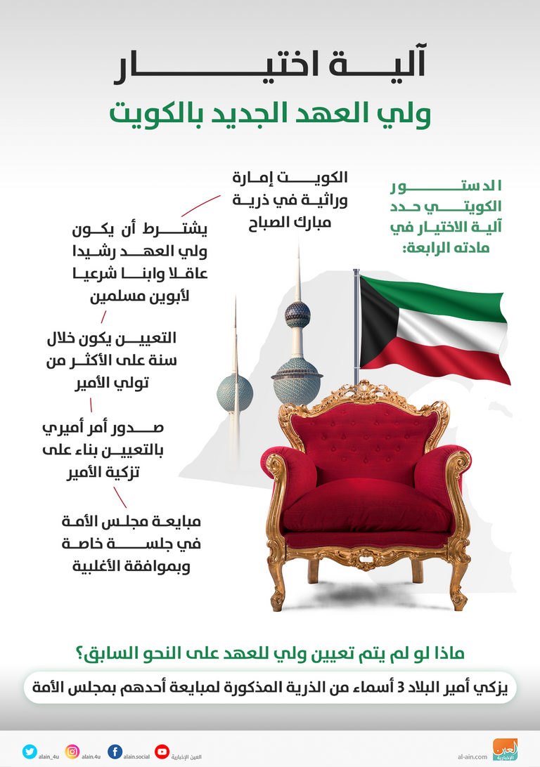 الدستور الكويتي يحدد 5 شروط لاختيار ولي العهد