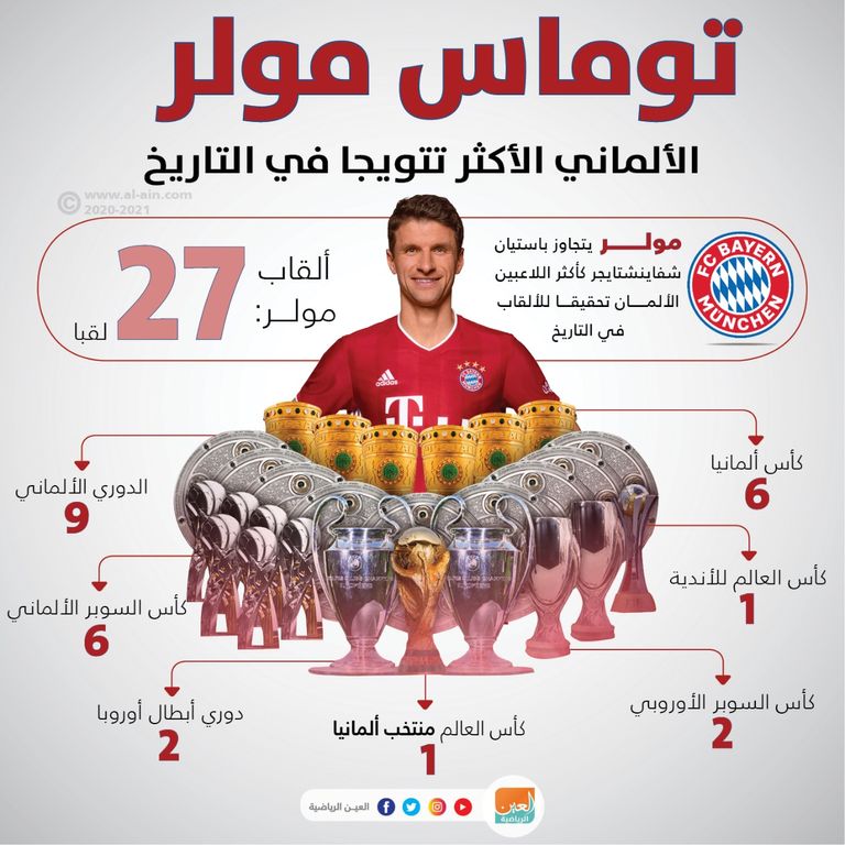 توماس مولر الألماني الأكثر تتويجا في التاريخ