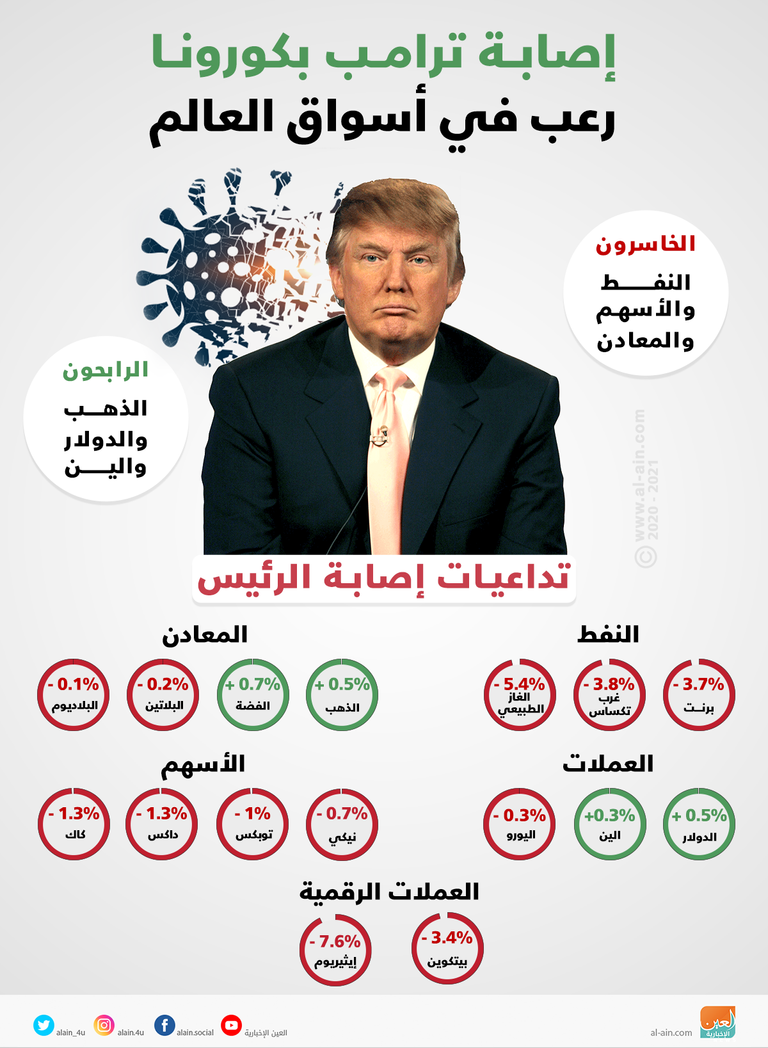 إصابة ترامب بفيروس كورونا