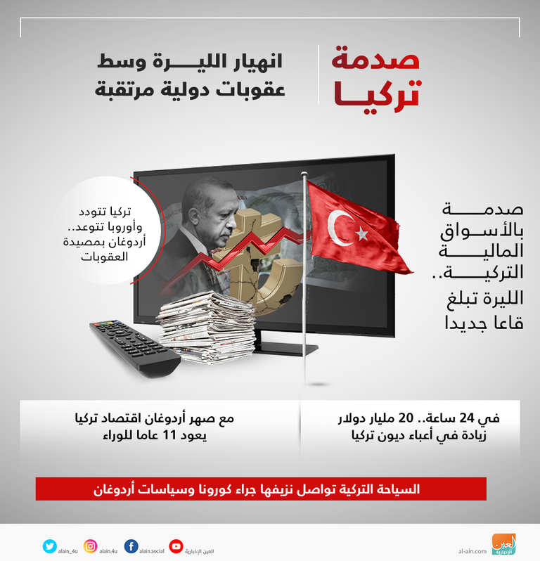 صدمة تركيا.. انهيار الليرة وسط عقوبات دولية مرتقبة