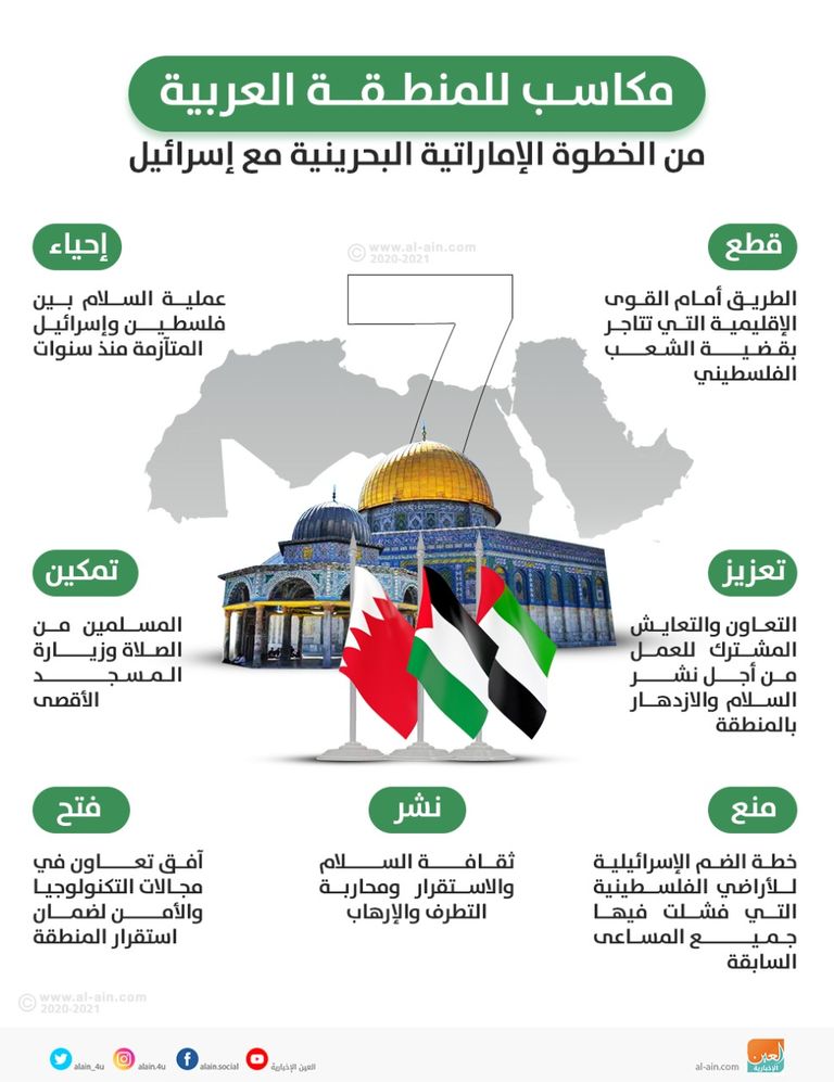مكاسب للمنطقة العربية من اتفاق السلام الإماراتي والبحريني مع إسرائيل الرئيس الفلسطيني ورئيس المكتب السياسي لحماس - أرشيفية