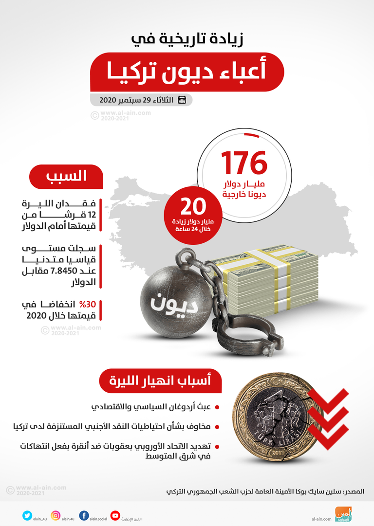 زيادة تاريخية في أعباء ديون تركيا