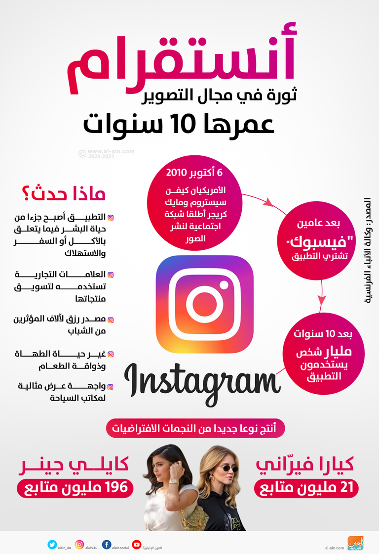 تطبيق أنستقرام يحتفل بمرور 10 سنوات على انطلاقه