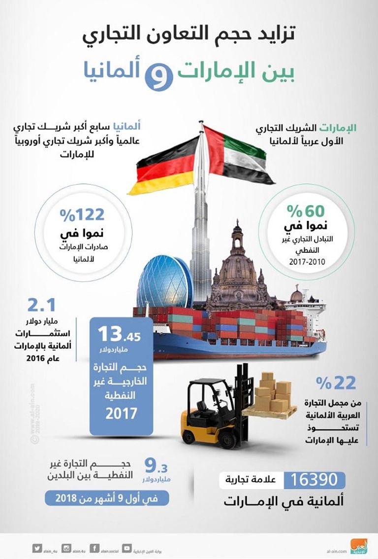 التعاون التجاري بين الإمارات وألمانيا زيارة سابقة للشيخ محمد بن زايد آل نهيان إلى ألمانيا