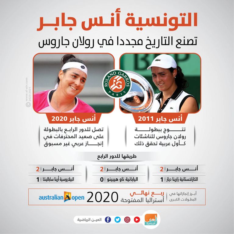 أنس جابر تصنع التاريخ في رولان جاروس نجمة التنس التونسية أنس جابر