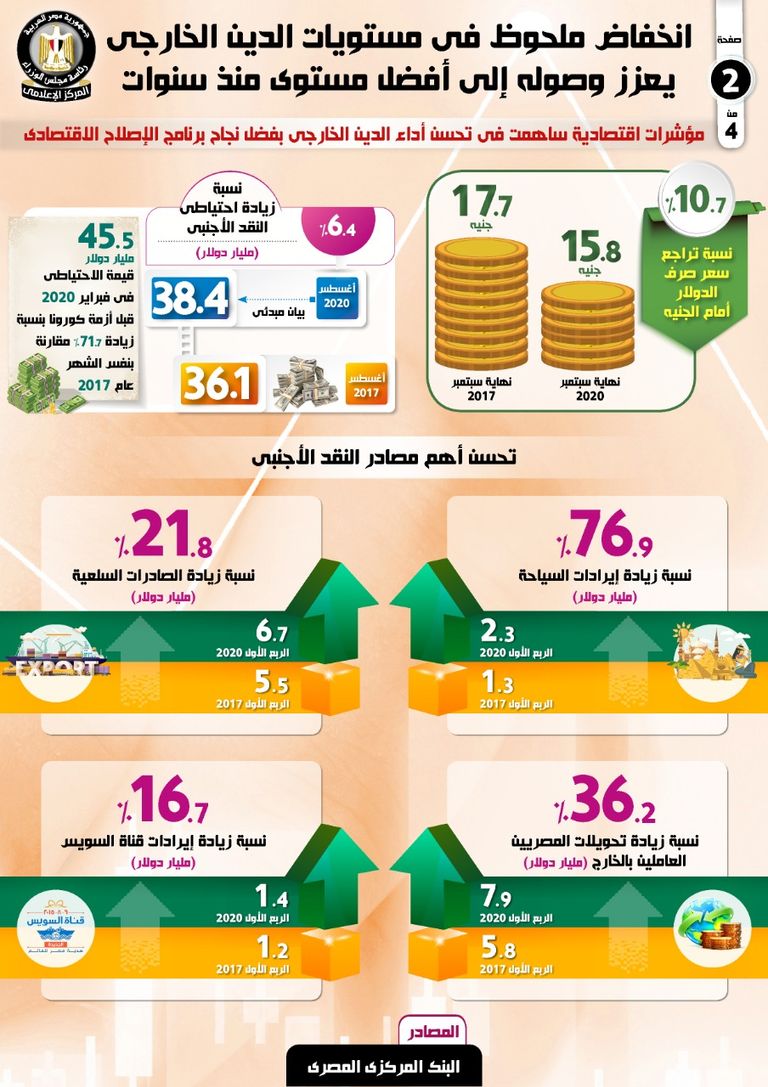 تحسن في مؤشرات الدين الخارجي المصري