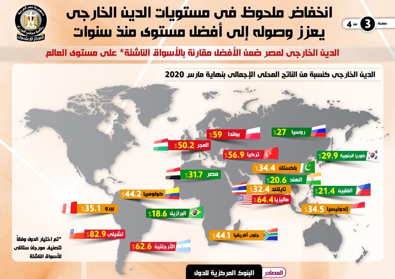 تحسن في مؤشرات الدين الخارجي المصري