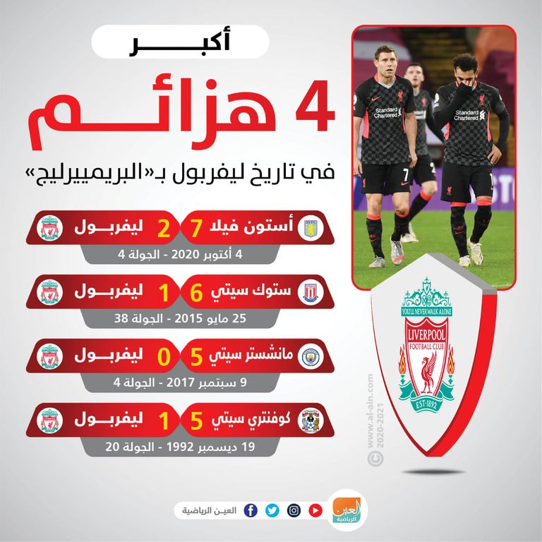 إنفوجراف يستعرض أكبر هزائم ليفربول عبر تاريخه في الدوري الإنجليزي الممتاز