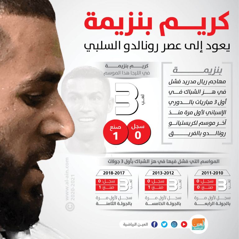 أرقام كريم بنزيمة مهاجم ريال مدريد في المواسم التي شهدت أسوأ بدايات له مع الفريق