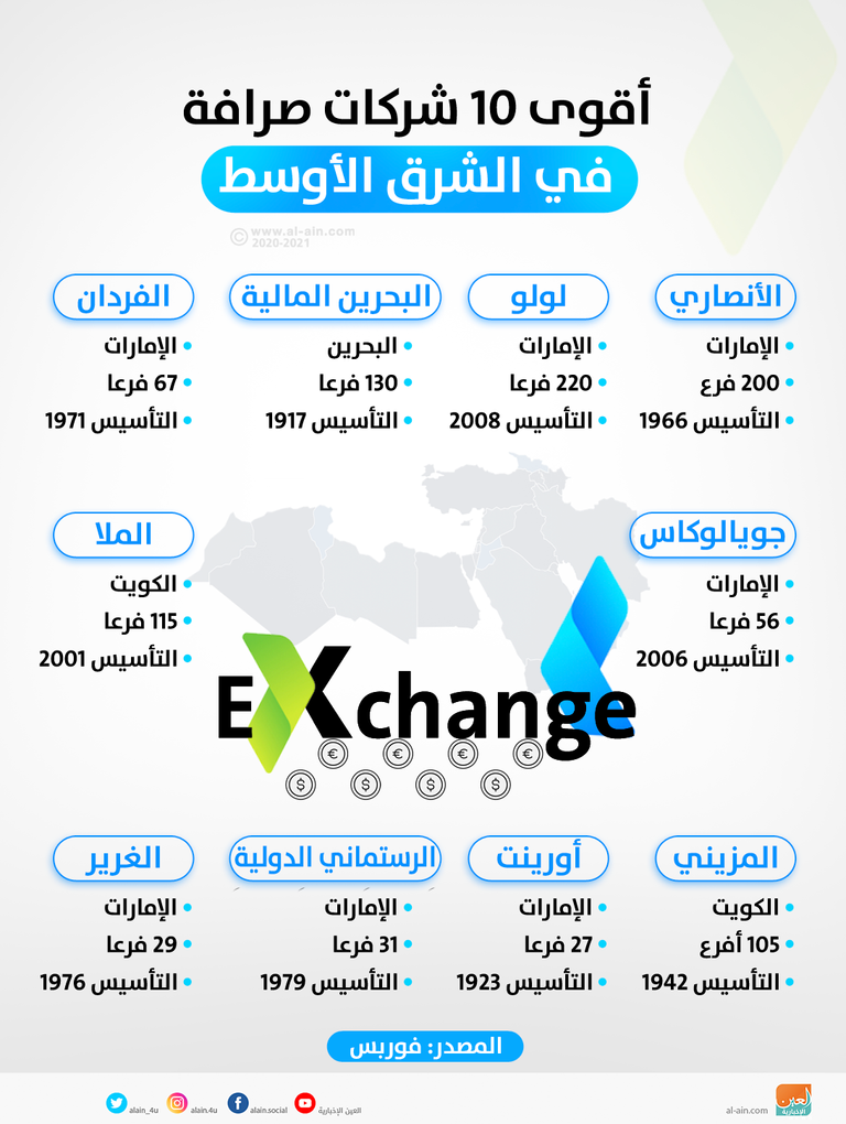 تاريخ أقوى 10 شركات صرافة في الشرق الأوسط الإمارات بالصدارة