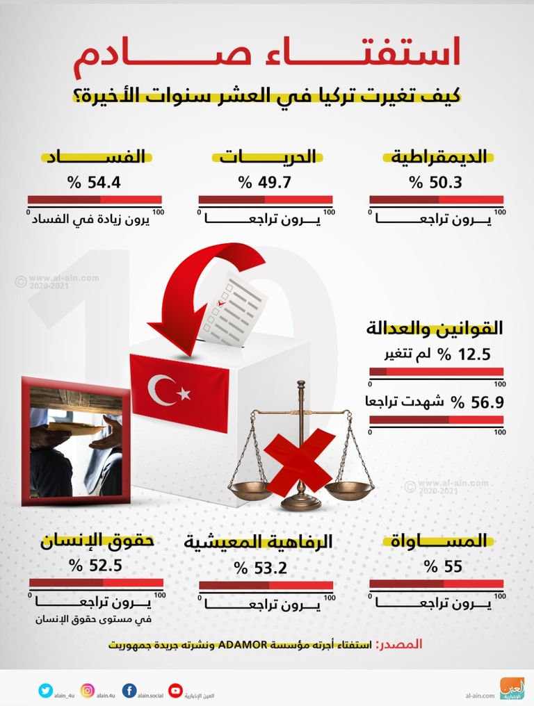 كيف تغيرت تركيا في عشر سنوات الرئيس التركي رجب طيب أردوغان - رويترز