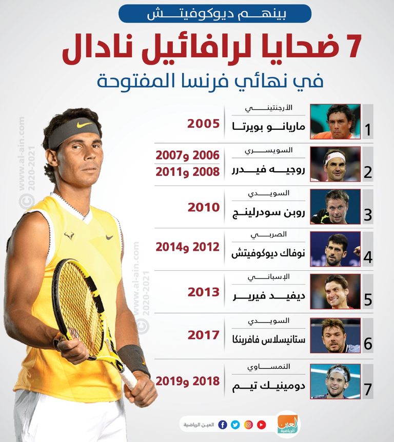 ضحايا نادال في نهائي فرنسا المفتوحة رافائيل نادال يقترب من لقبه الـ13 في فرنسا المفتوحة