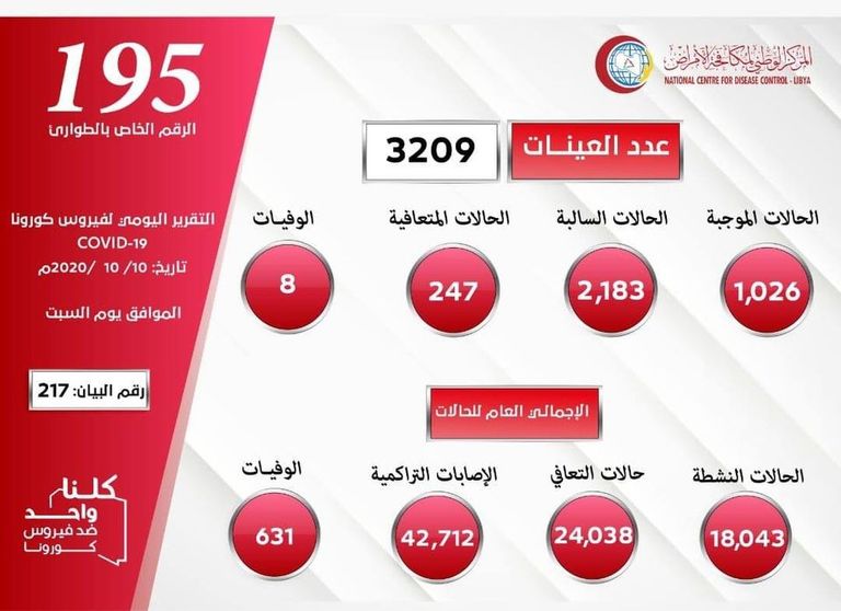 ليبيا تشهد ارتفاعا ملحوظا في أعداد المصابين بفيروس كورونا