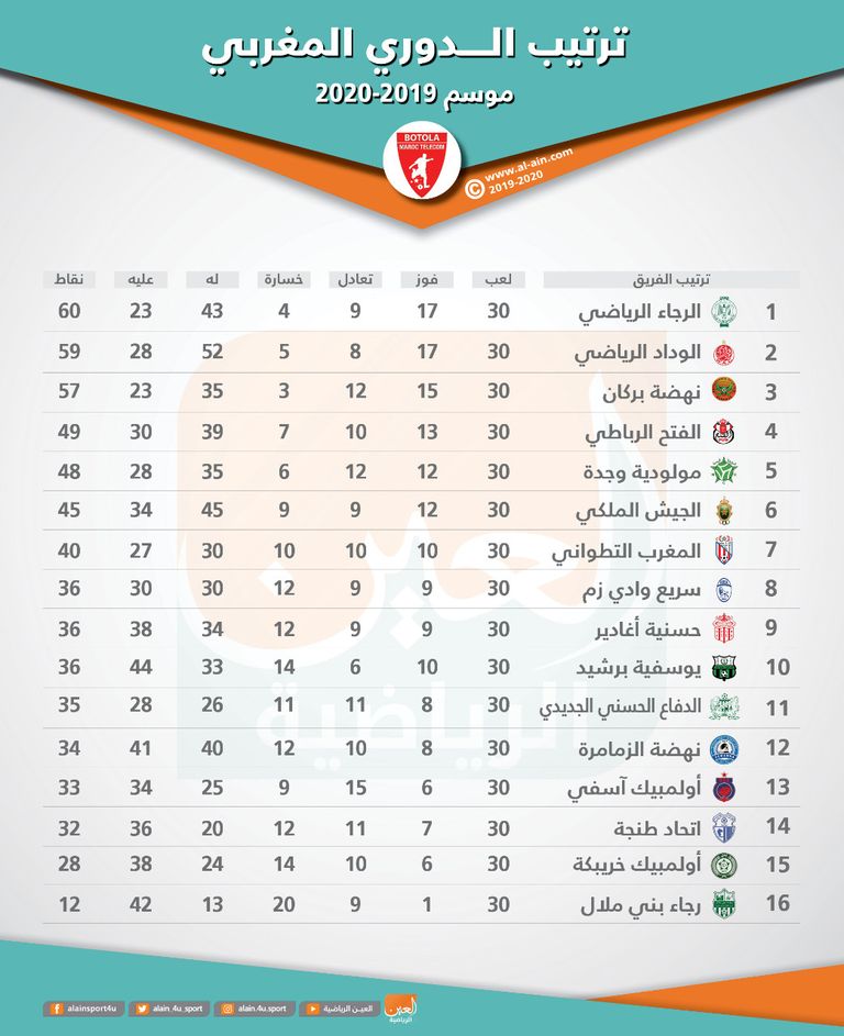 ترتيب الدوري