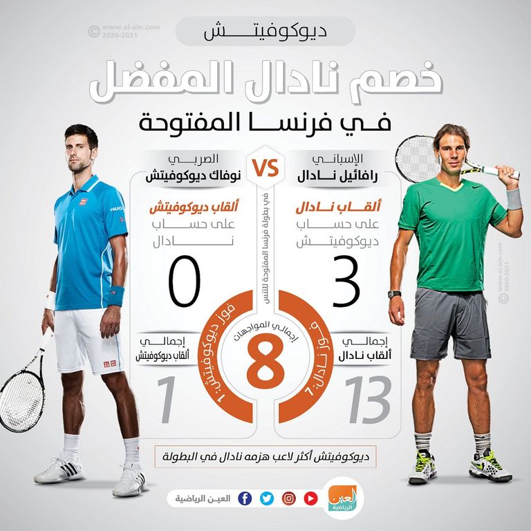 إنفوجراف يستعرض أرقام مواجهات نادال وديوكوفيتش في فرنسا المفتوحة