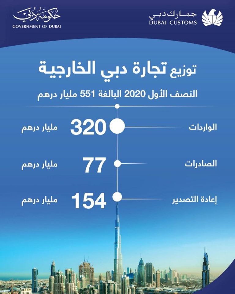 التجارة الخارجية استفادت من تطبيق حزم التحفيز الاقتصادي وتطوير الخدمات الجمركية