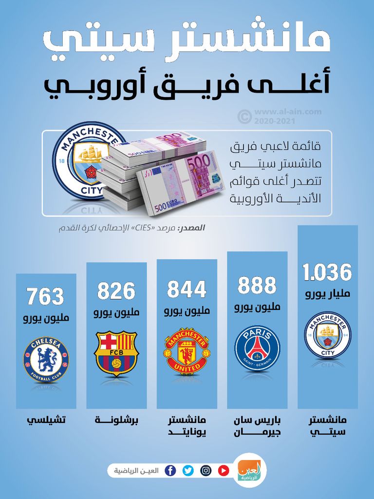 إنفوجراف يستعرض أغلى 5 فرق أوروبية