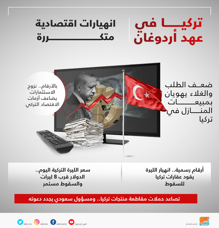 وهن تركيا.. أزمات الليرة وانهيار العقارات ومقاطعة بضائعها
