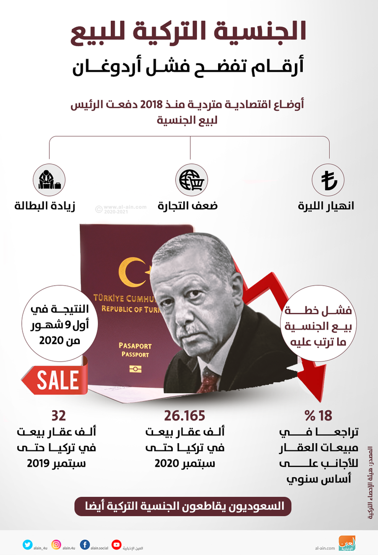 تركيا تدلل على جنسيتها.. الأرقام تفضح الفشل الذريع