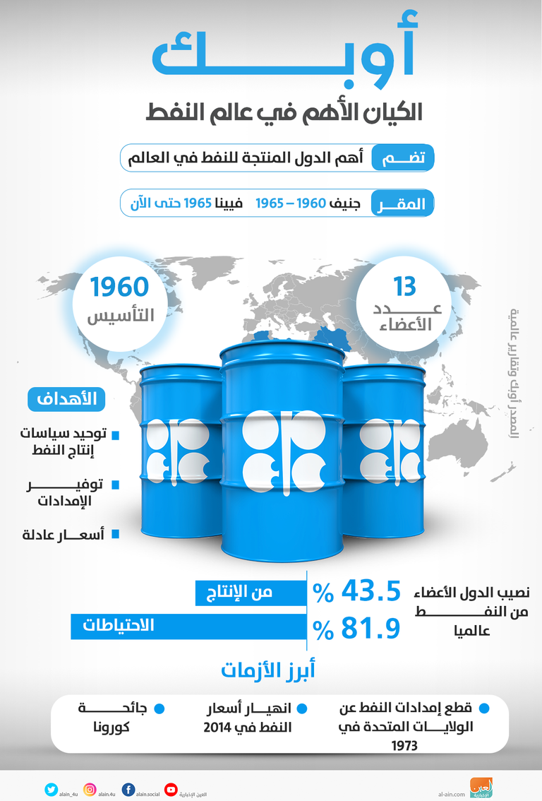 أسعار النفط تنخفض بعد اجتماع لأوبك+