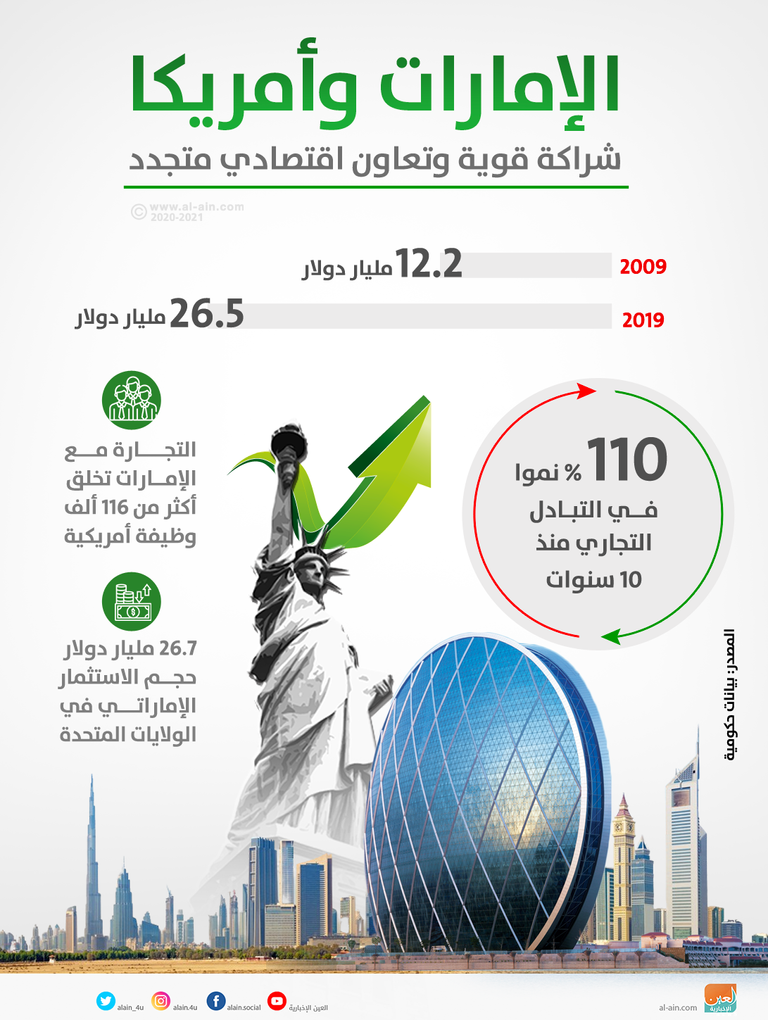 الإمارات وأمريكا شراكة قوية وتعاون اقتصادي متجدد