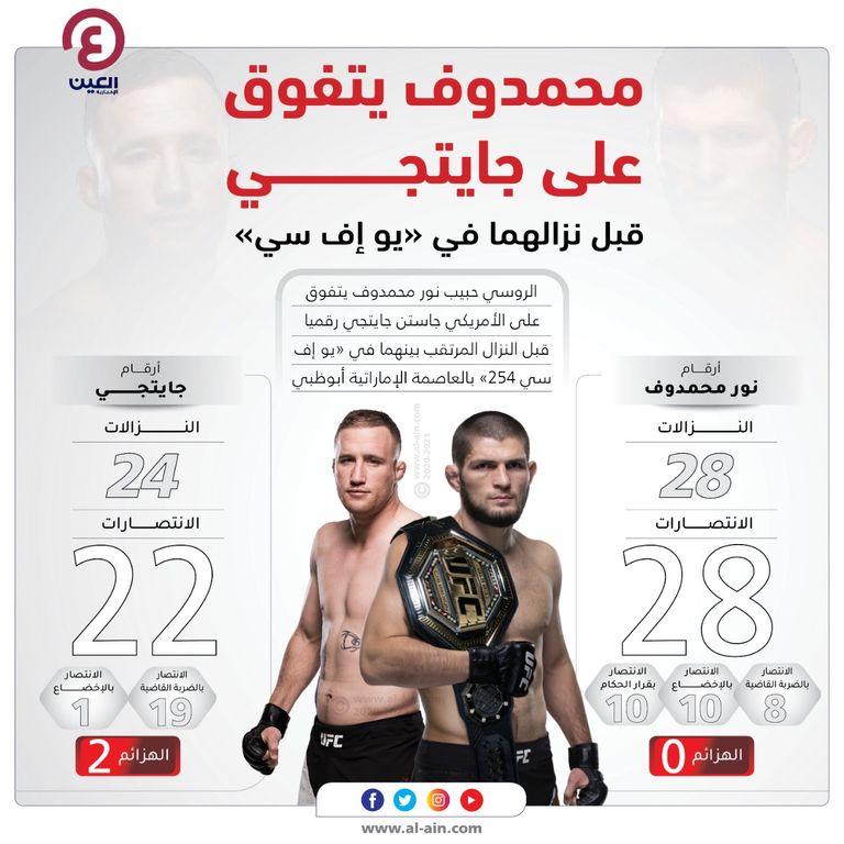 إنفوجراف يستعرض تفوق نور محمدوف على منافسه جايتجي قبل نزالهما المرتقب في "يو إف سي" نور محمدوف ضد جايتجي