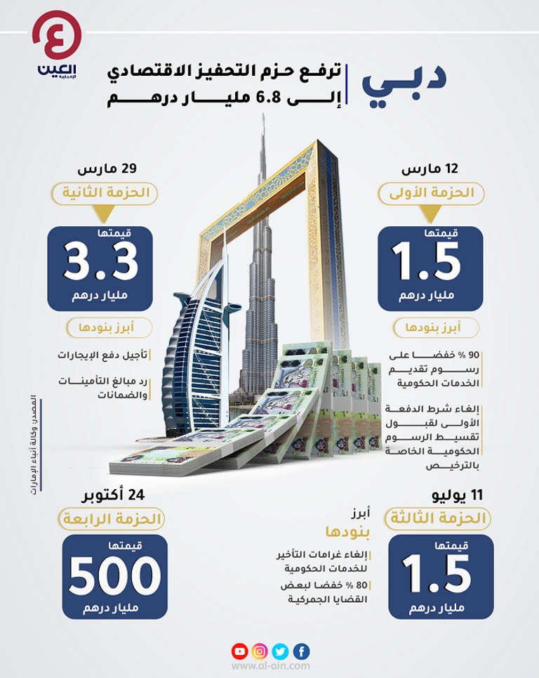 دبي تعلن عن حزمة تحفيز جديدة