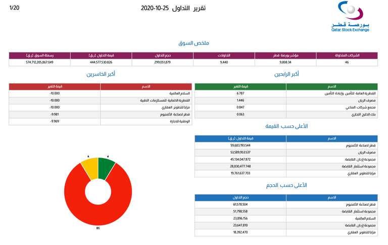 اللون الأحمر يكسو شاشات بورصة قطر