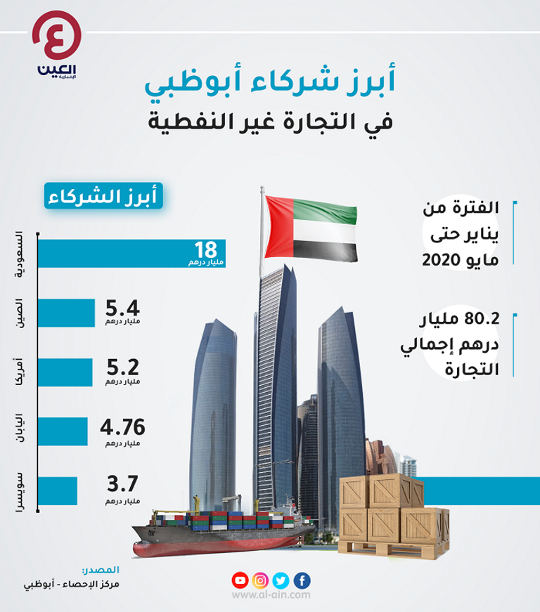 نمو تجارة أبوظبي غير النفطية