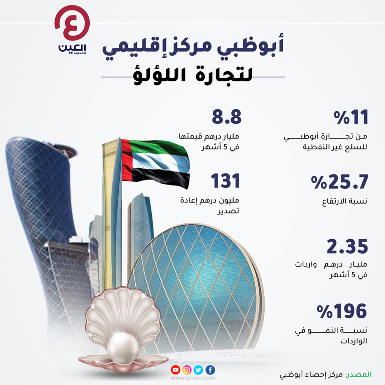 نمو تجارة اللؤلؤ في أبوظبي